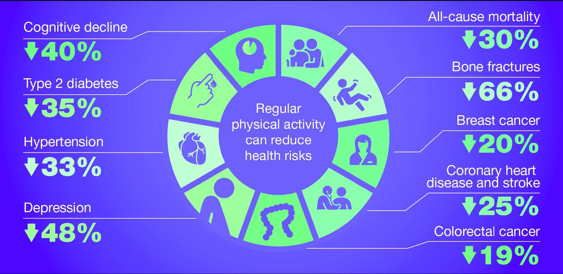 Regularly active people have lower health risks